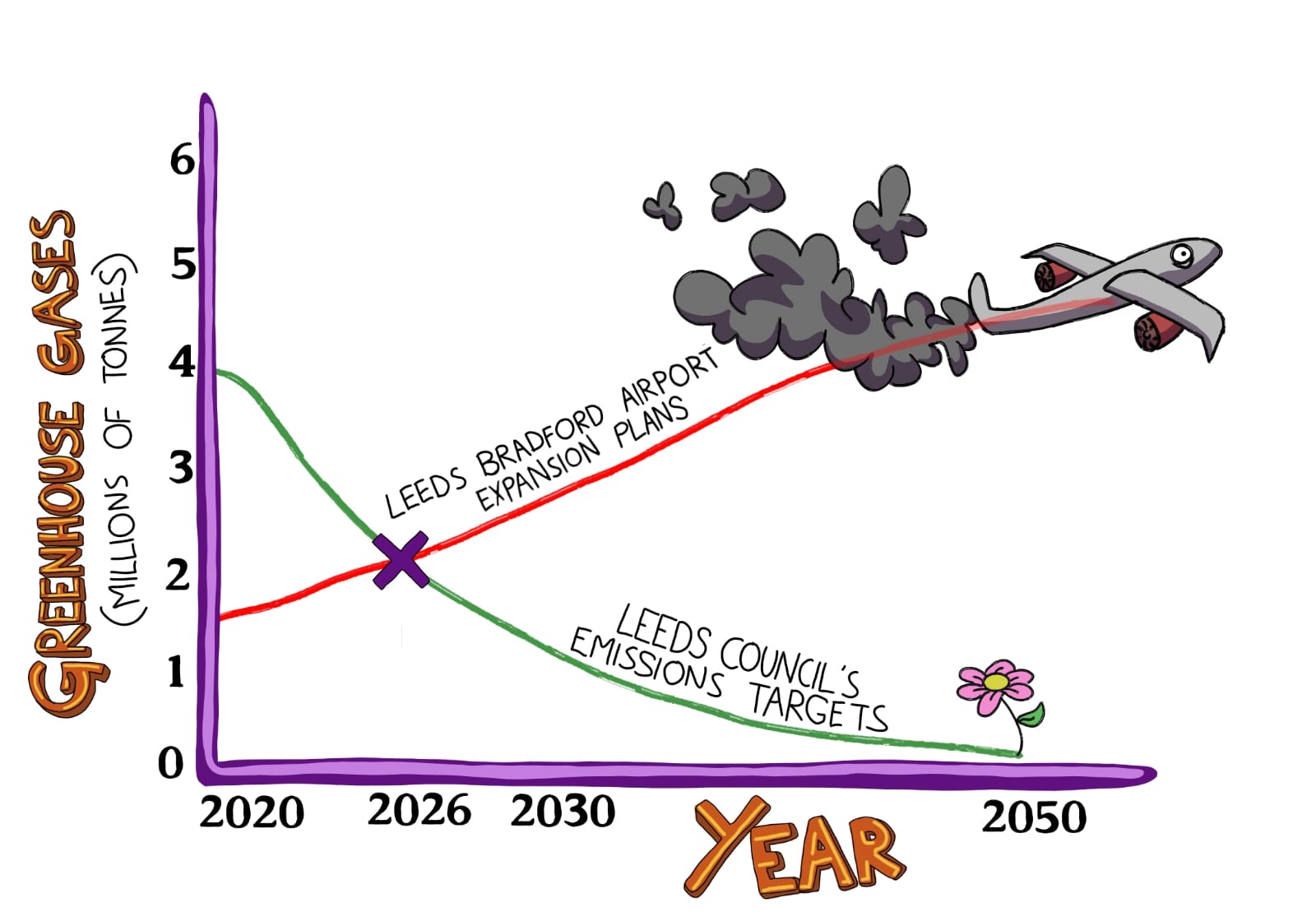 Chart states that the greenhouse gases from Leeds Bradford airport exceed Leeds council targets for emissions reduction