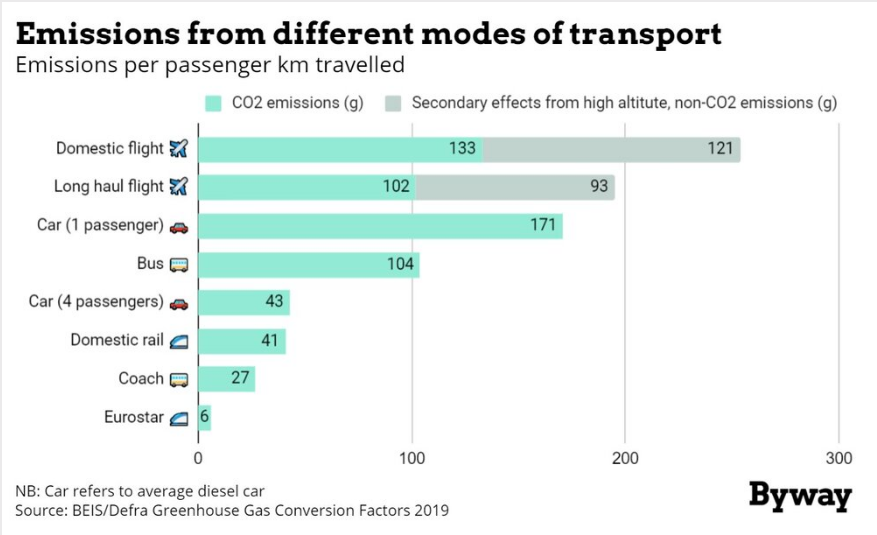 Picture shows a graph displaying different emissions from modes of transport. Domestic flights and long-haul flights emit the most by far. 